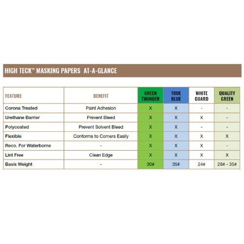 High Teck 18 in x 750 ft White Guard Waterborne Masking Paper, 24 Lb -MP600W-18---Eagle National Supply